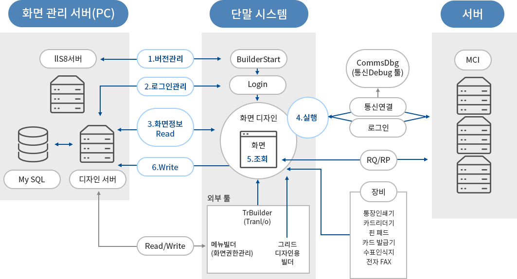 KSM Builder 흐름도